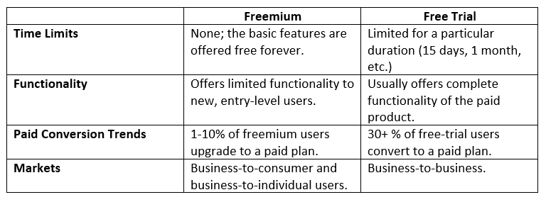 Comparison Between Freemium vs Free Trial Strategy