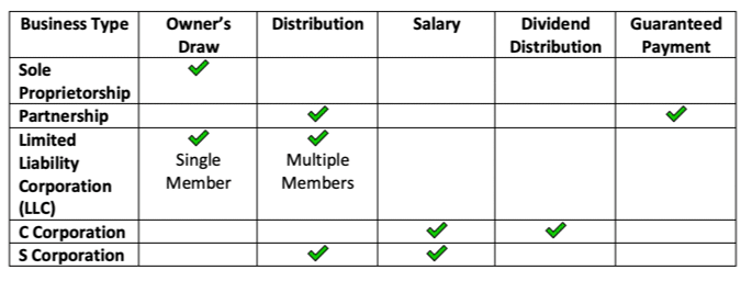 Payroll Table